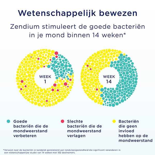 Zendium Tandvlees Protect Tandpasta (75ml)  SZE01030 - 5